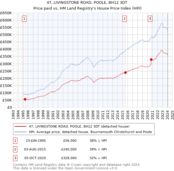 47, LIVINGSTONE ROAD, POOLE, BH12 3DT: Price paid vs HM Land Registry's House Price Index