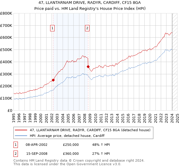 47, LLANTARNAM DRIVE, RADYR, CARDIFF, CF15 8GA: Price paid vs HM Land Registry's House Price Index