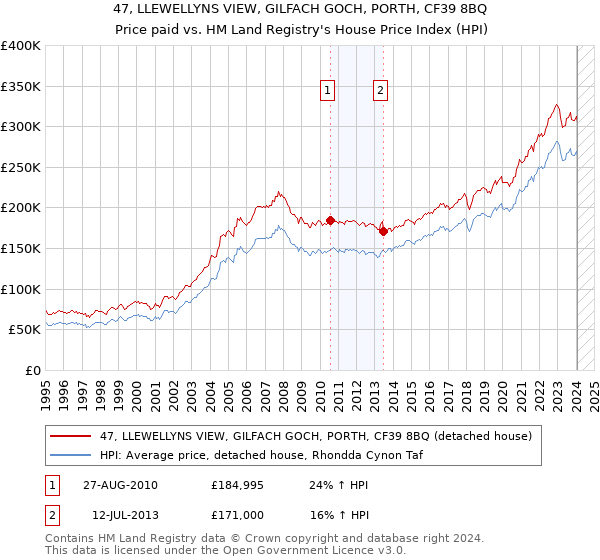 47, LLEWELLYNS VIEW, GILFACH GOCH, PORTH, CF39 8BQ: Price paid vs HM Land Registry's House Price Index