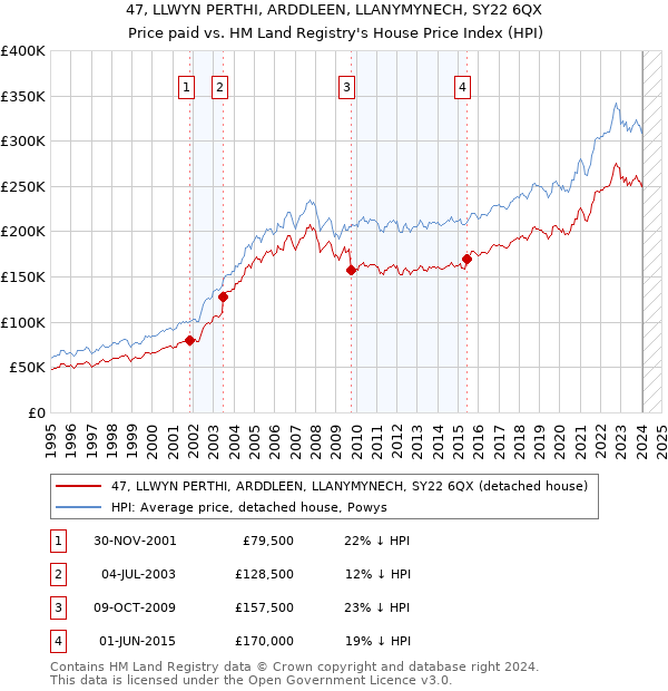 47, LLWYN PERTHI, ARDDLEEN, LLANYMYNECH, SY22 6QX: Price paid vs HM Land Registry's House Price Index