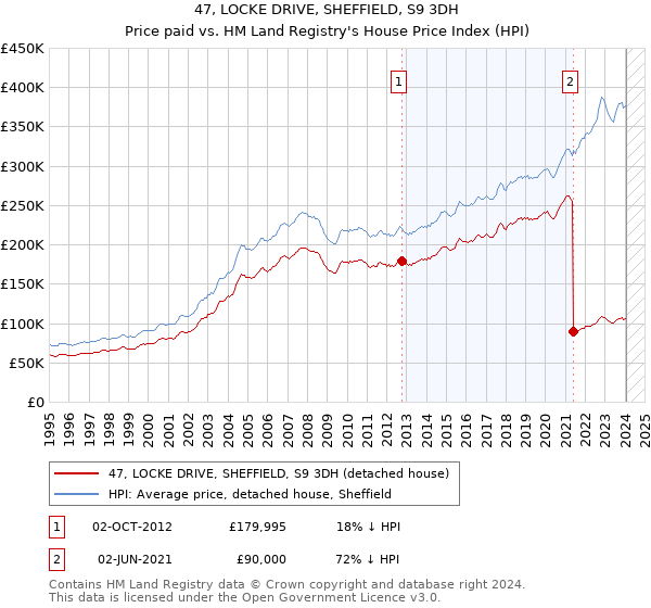 47, LOCKE DRIVE, SHEFFIELD, S9 3DH: Price paid vs HM Land Registry's House Price Index