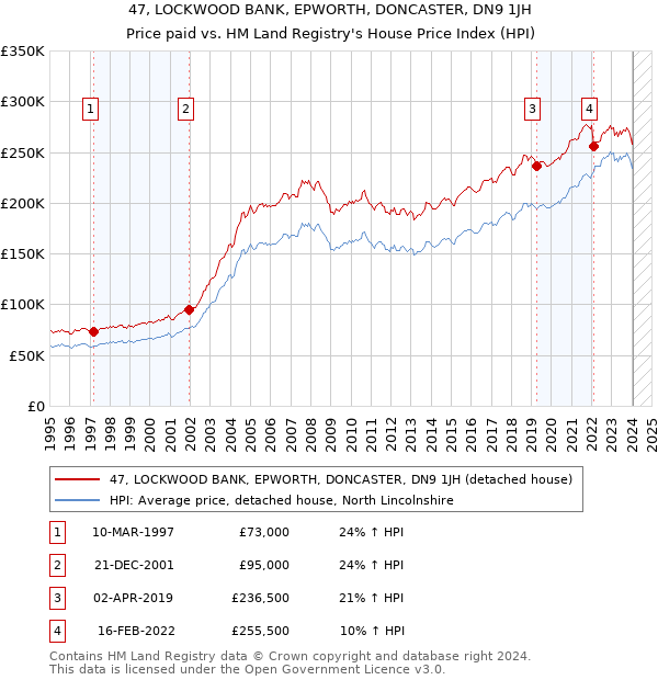 47, LOCKWOOD BANK, EPWORTH, DONCASTER, DN9 1JH: Price paid vs HM Land Registry's House Price Index