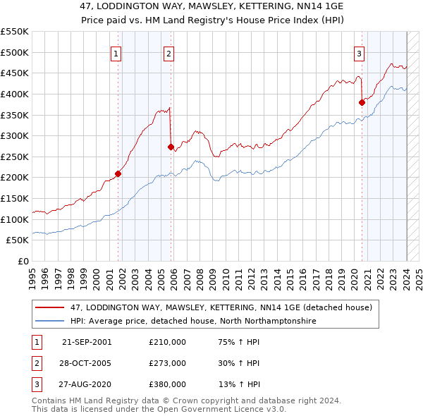 47, LODDINGTON WAY, MAWSLEY, KETTERING, NN14 1GE: Price paid vs HM Land Registry's House Price Index