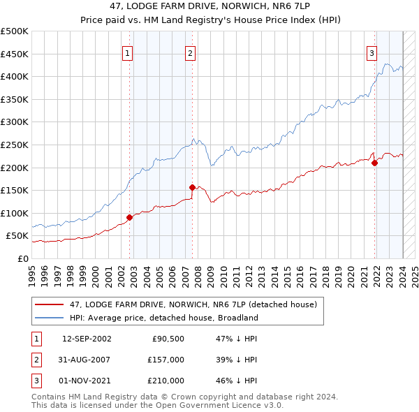 47, LODGE FARM DRIVE, NORWICH, NR6 7LP: Price paid vs HM Land Registry's House Price Index