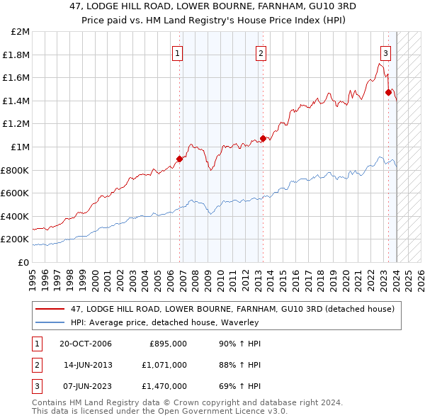47, LODGE HILL ROAD, LOWER BOURNE, FARNHAM, GU10 3RD: Price paid vs HM Land Registry's House Price Index
