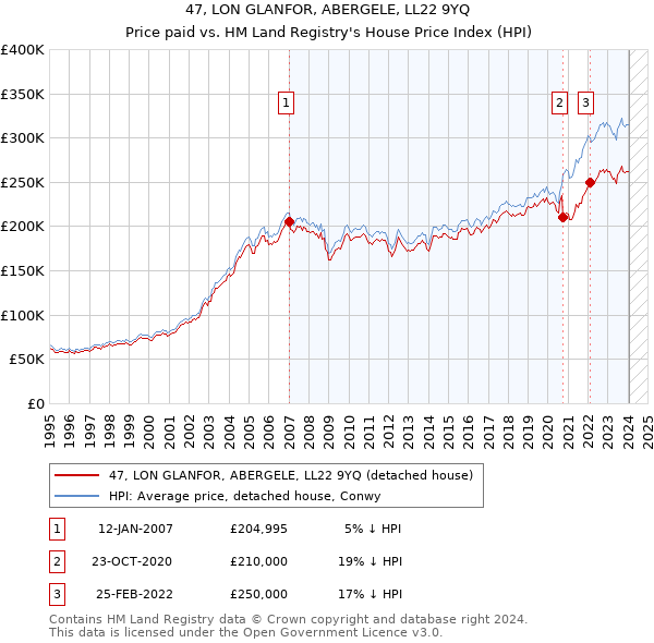 47, LON GLANFOR, ABERGELE, LL22 9YQ: Price paid vs HM Land Registry's House Price Index
