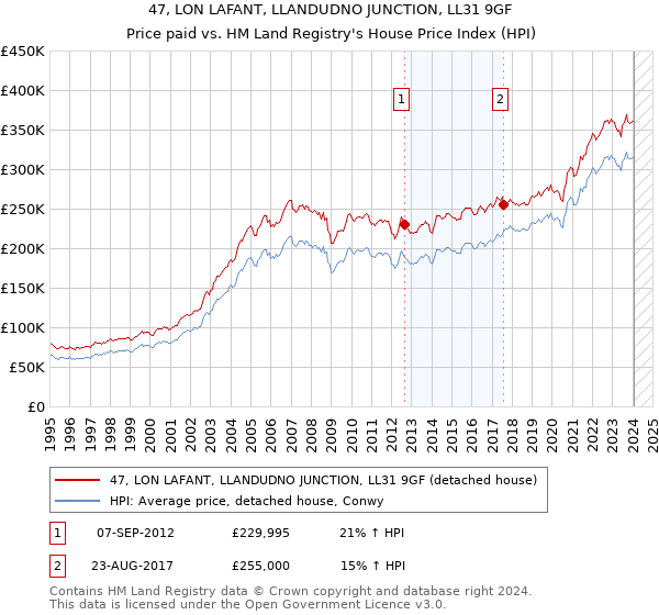 47, LON LAFANT, LLANDUDNO JUNCTION, LL31 9GF: Price paid vs HM Land Registry's House Price Index