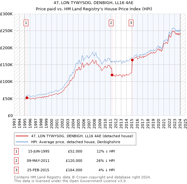 47, LON TYWYSOG, DENBIGH, LL16 4AE: Price paid vs HM Land Registry's House Price Index