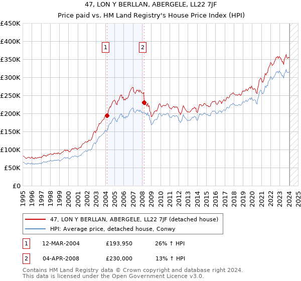47, LON Y BERLLAN, ABERGELE, LL22 7JF: Price paid vs HM Land Registry's House Price Index