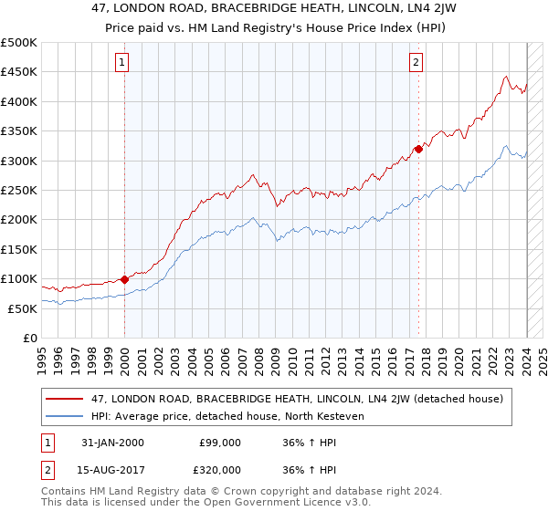 47, LONDON ROAD, BRACEBRIDGE HEATH, LINCOLN, LN4 2JW: Price paid vs HM Land Registry's House Price Index