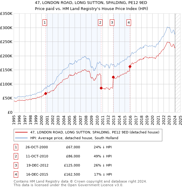 47, LONDON ROAD, LONG SUTTON, SPALDING, PE12 9ED: Price paid vs HM Land Registry's House Price Index