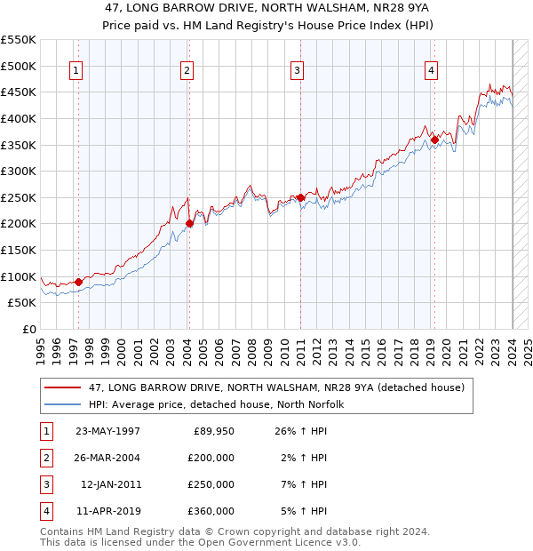 47, LONG BARROW DRIVE, NORTH WALSHAM, NR28 9YA: Price paid vs HM Land Registry's House Price Index