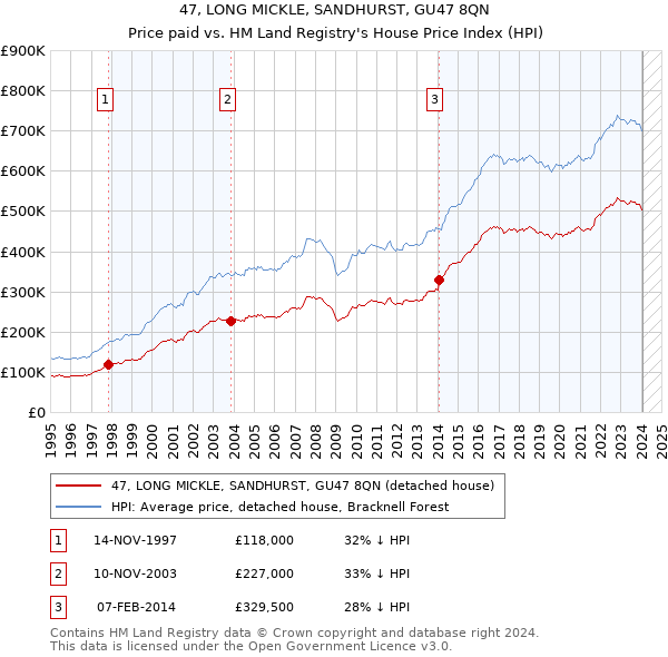 47, LONG MICKLE, SANDHURST, GU47 8QN: Price paid vs HM Land Registry's House Price Index