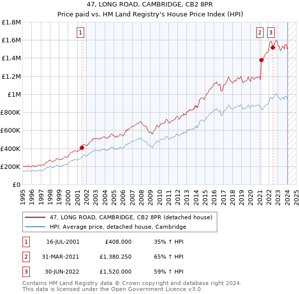47, LONG ROAD, CAMBRIDGE, CB2 8PR: Price paid vs HM Land Registry's House Price Index