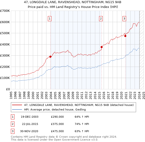 47, LONGDALE LANE, RAVENSHEAD, NOTTINGHAM, NG15 9AB: Price paid vs HM Land Registry's House Price Index