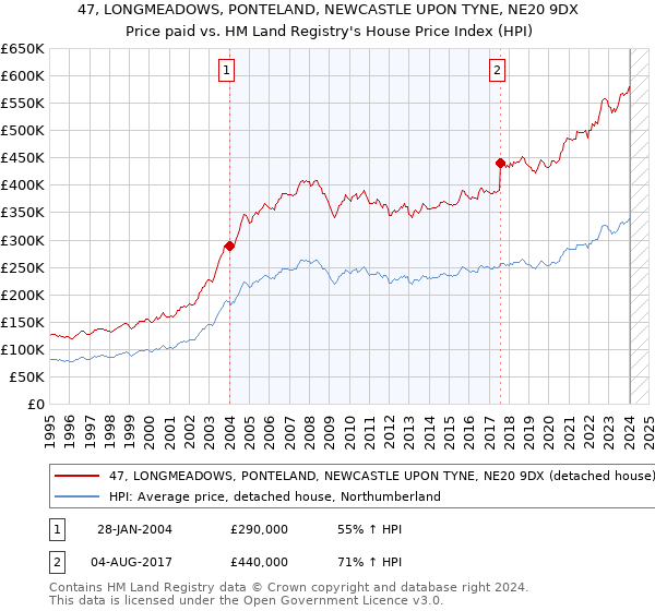 47, LONGMEADOWS, PONTELAND, NEWCASTLE UPON TYNE, NE20 9DX: Price paid vs HM Land Registry's House Price Index