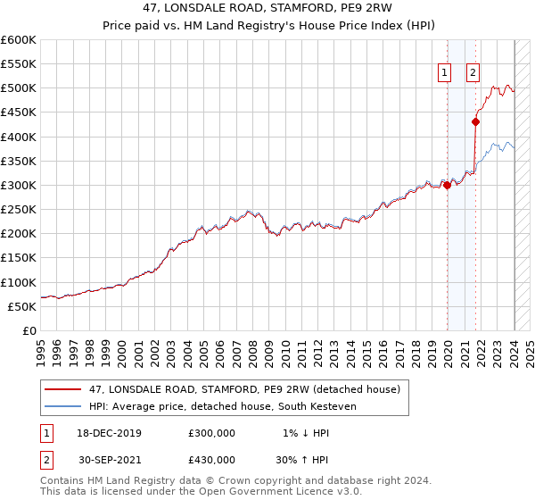 47, LONSDALE ROAD, STAMFORD, PE9 2RW: Price paid vs HM Land Registry's House Price Index