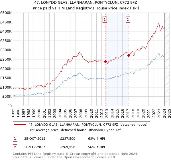 47, LONYDD GLAS, LLANHARAN, PONTYCLUN, CF72 9FZ: Price paid vs HM Land Registry's House Price Index