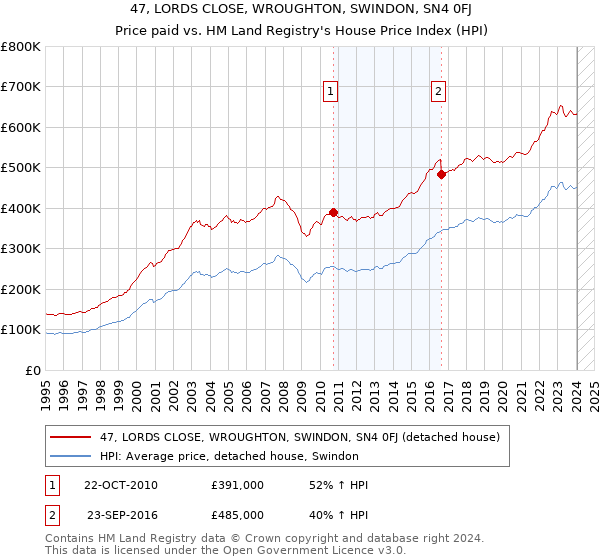 47, LORDS CLOSE, WROUGHTON, SWINDON, SN4 0FJ: Price paid vs HM Land Registry's House Price Index