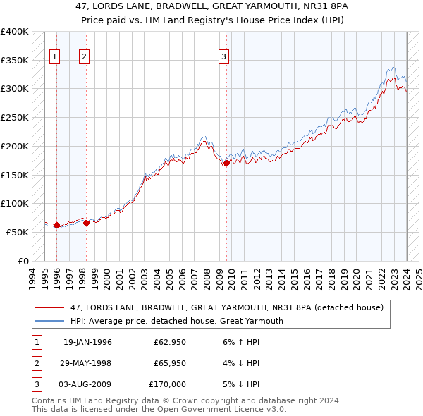 47, LORDS LANE, BRADWELL, GREAT YARMOUTH, NR31 8PA: Price paid vs HM Land Registry's House Price Index