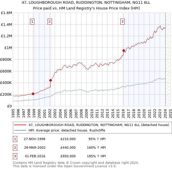 47, LOUGHBOROUGH ROAD, RUDDINGTON, NOTTINGHAM, NG11 6LL: Price paid vs HM Land Registry's House Price Index