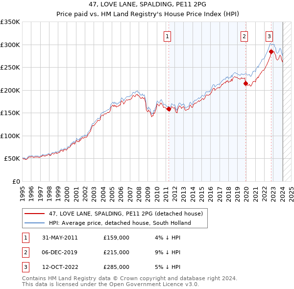 47, LOVE LANE, SPALDING, PE11 2PG: Price paid vs HM Land Registry's House Price Index