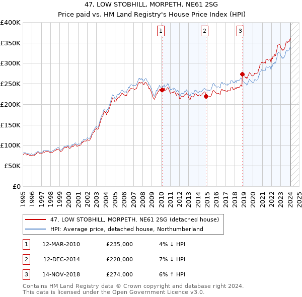 47, LOW STOBHILL, MORPETH, NE61 2SG: Price paid vs HM Land Registry's House Price Index