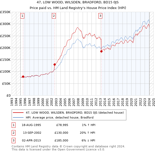 47, LOW WOOD, WILSDEN, BRADFORD, BD15 0JS: Price paid vs HM Land Registry's House Price Index