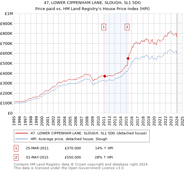 47, LOWER CIPPENHAM LANE, SLOUGH, SL1 5DG: Price paid vs HM Land Registry's House Price Index