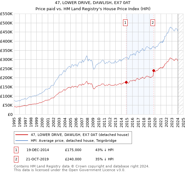 47, LOWER DRIVE, DAWLISH, EX7 0AT: Price paid vs HM Land Registry's House Price Index