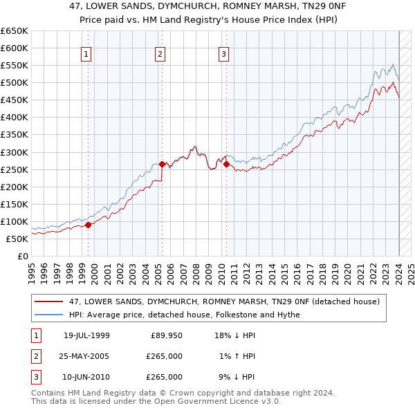 47, LOWER SANDS, DYMCHURCH, ROMNEY MARSH, TN29 0NF: Price paid vs HM Land Registry's House Price Index