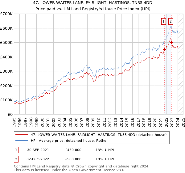 47, LOWER WAITES LANE, FAIRLIGHT, HASTINGS, TN35 4DD: Price paid vs HM Land Registry's House Price Index