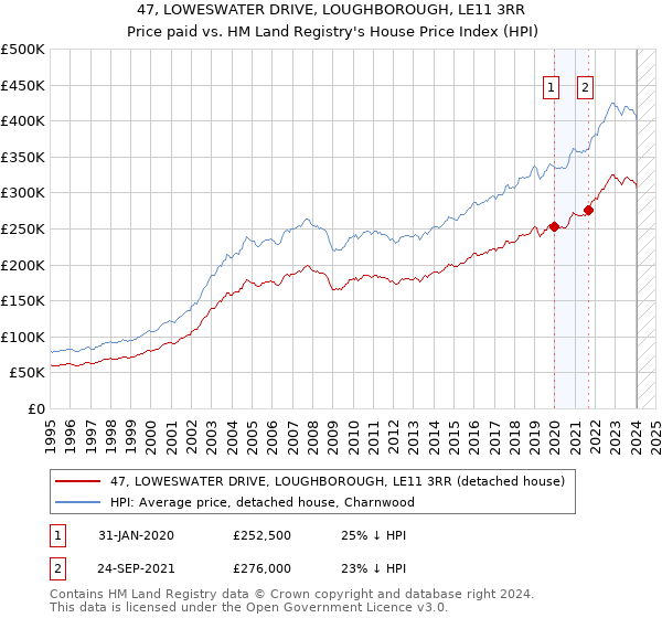 47, LOWESWATER DRIVE, LOUGHBOROUGH, LE11 3RR: Price paid vs HM Land Registry's House Price Index