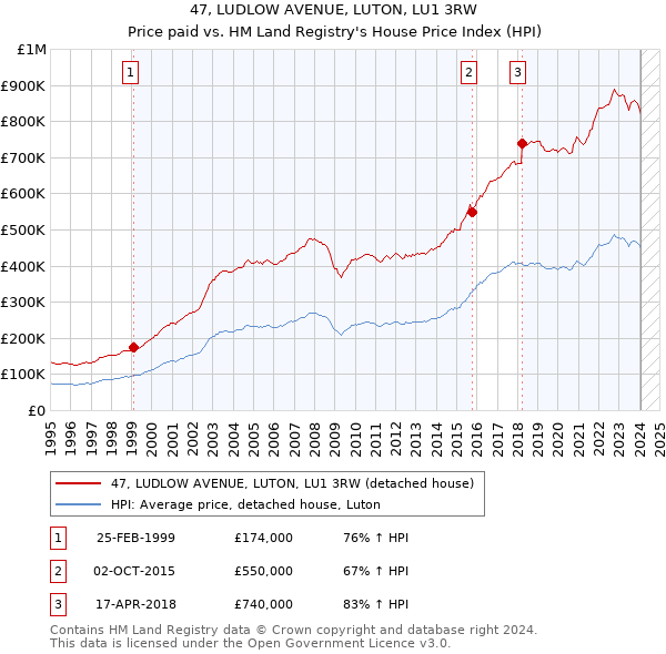 47, LUDLOW AVENUE, LUTON, LU1 3RW: Price paid vs HM Land Registry's House Price Index