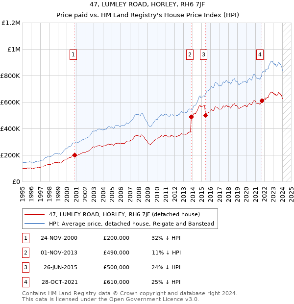 47, LUMLEY ROAD, HORLEY, RH6 7JF: Price paid vs HM Land Registry's House Price Index