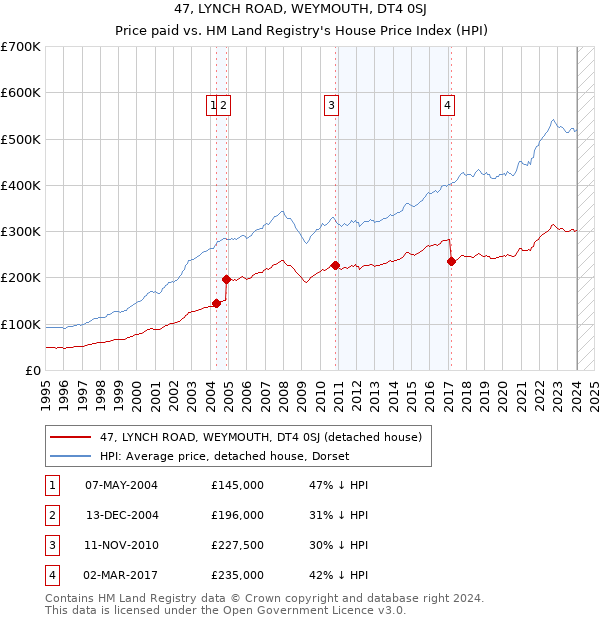 47, LYNCH ROAD, WEYMOUTH, DT4 0SJ: Price paid vs HM Land Registry's House Price Index