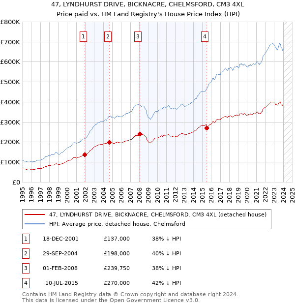 47, LYNDHURST DRIVE, BICKNACRE, CHELMSFORD, CM3 4XL: Price paid vs HM Land Registry's House Price Index