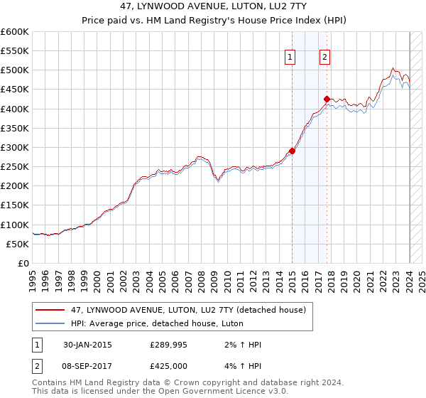 47, LYNWOOD AVENUE, LUTON, LU2 7TY: Price paid vs HM Land Registry's House Price Index
