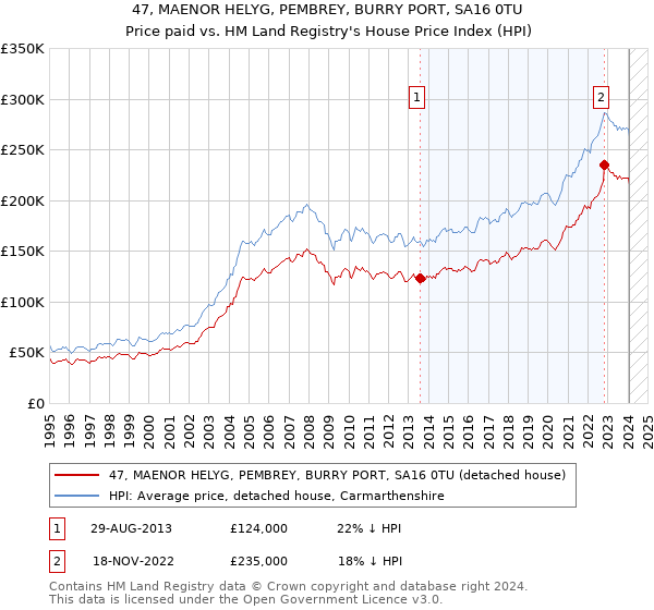47, MAENOR HELYG, PEMBREY, BURRY PORT, SA16 0TU: Price paid vs HM Land Registry's House Price Index