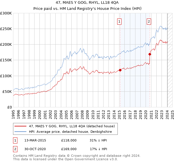 47, MAES Y GOG, RHYL, LL18 4QA: Price paid vs HM Land Registry's House Price Index