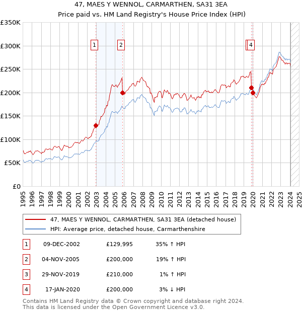 47, MAES Y WENNOL, CARMARTHEN, SA31 3EA: Price paid vs HM Land Registry's House Price Index