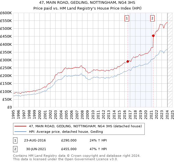 47, MAIN ROAD, GEDLING, NOTTINGHAM, NG4 3HS: Price paid vs HM Land Registry's House Price Index