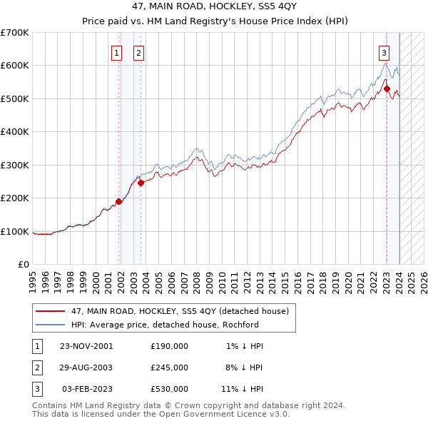 47, MAIN ROAD, HOCKLEY, SS5 4QY: Price paid vs HM Land Registry's House Price Index