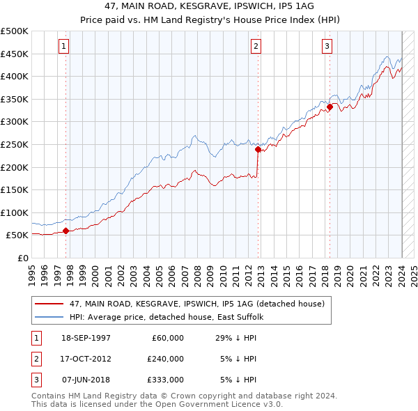 47, MAIN ROAD, KESGRAVE, IPSWICH, IP5 1AG: Price paid vs HM Land Registry's House Price Index