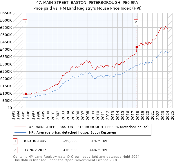 47, MAIN STREET, BASTON, PETERBOROUGH, PE6 9PA: Price paid vs HM Land Registry's House Price Index