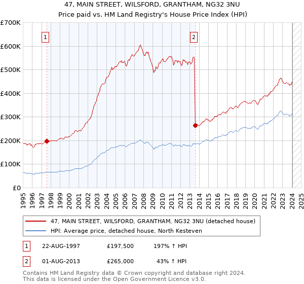 47, MAIN STREET, WILSFORD, GRANTHAM, NG32 3NU: Price paid vs HM Land Registry's House Price Index