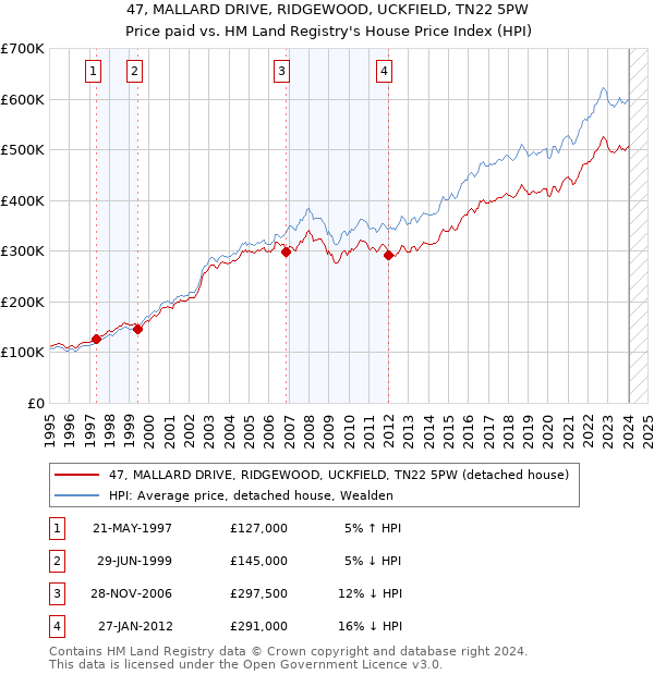 47, MALLARD DRIVE, RIDGEWOOD, UCKFIELD, TN22 5PW: Price paid vs HM Land Registry's House Price Index