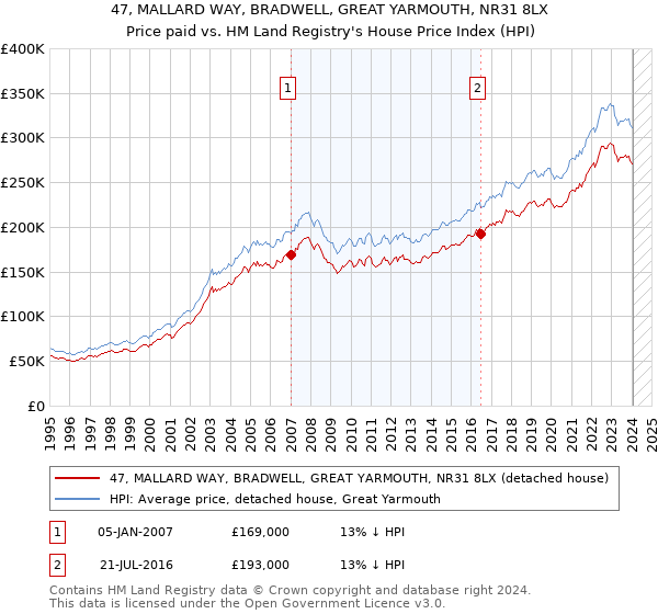 47, MALLARD WAY, BRADWELL, GREAT YARMOUTH, NR31 8LX: Price paid vs HM Land Registry's House Price Index
