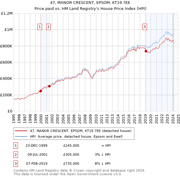 47, MANOR CRESCENT, EPSOM, KT19 7EE: Price paid vs HM Land Registry's House Price Index