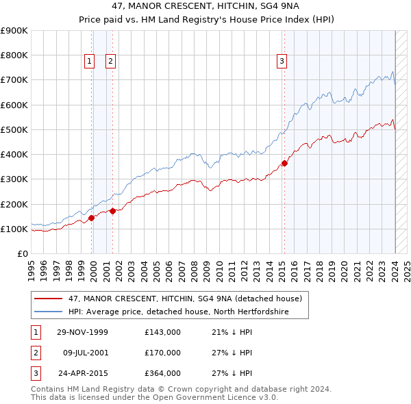 47, MANOR CRESCENT, HITCHIN, SG4 9NA: Price paid vs HM Land Registry's House Price Index